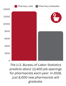 Graph showing the disparity between available pharmacy jobs (13,400) and available new pharmacy graduates (8,000) in 2026. 